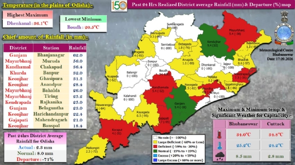 ଗତ ୨୪ ଘଂଟା ମଧ୍ୟରେ ରାଜ୍ୟର କେତେକ ସ୍ଥାନରେ ହାଲୁକାରୁ ମଧ୍ୟମ ଧରଣର ବର୍ଷା : ଗଞ୍ଜାମ ଜିଲ୍ଲାର ଭଞ୍ଜନଗରରେ ସର୍ବାଧିକ ୬୨.୦ ମି.ମି. ବର୍ଷା ରେକର୍ଡ଼