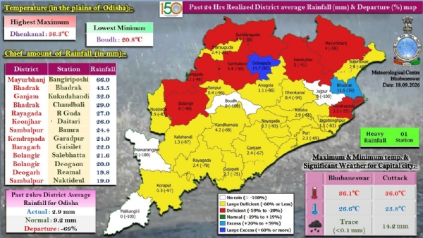 ଗତ ୨୪ ଘଂଟା ମଧ୍ୟରେ ରାଜ୍ୟର ଗୋଟିଏ ସ୍ଥାନରେ ଭୀଷଣ ବର୍ଷା, କେତେକ ସ୍ଥାନରେ ହାଲୁକାରୁ ମଧ୍ୟମ ଧରଣର ବର୍ଷା : ମୟୂରଭଞ୍ଜ ଜିଲ୍ଲାର ବାଙ୍ଗିରିପୋଷିରେ ସର୍ବାଧିକ ୬୬.୦ ମି.ମି. ବର୍ଷା ରେକର୍ଡ଼ ଗତ ୨୪ ଘଂଟା ମଧ୍ୟରେ ରାଜ୍ୟର ଗୋଟିଏ ସ୍ଥାନରେ ଭୀଷଣ ବର୍ଷା, କେତେକ ସ୍ଥାନରେ ହାଲୁକାରୁ ମଧ୍ୟମ ଧରଣର ବର୍ଷା : ମୟୂରଭଞ୍ଜ ଜିଲ୍ଲାର ବାଙ୍ଗିରିପୋଷିରେ ସର୍ବାଧିକ ୬୬.୦ ମି.ମି. ବର୍ଷା ରେକର୍ଡ଼