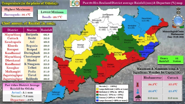 ଗତ ୨୪ ଘଂଟା ମଧ୍ୟରେ ରାଜ୍ୟର ଗୋଟିଏ ସ୍ଥାନରେ ଭୀଷଣ ବର୍ଷା, କେତେକ ସ୍ଥାନରେ ହାଲୁକାରୁ ମଧ୍ୟମ ଧରଣର ବର୍ଷା : ମୟୂରଭଞ୍ଜ ଜିଲ୍ଲାର ବାରିପଦାରେ ସର୍ବାଧିକ ୬୬.୮ ମି.ମି. ବର୍ଷା ରେକର୍ଡ଼ ଗତ ୨୪ ଘଂଟା ମଧ୍ୟରେ ରାଜ୍ୟର ଗୋଟିଏ ସ୍ଥାନରେ ଭୀଷଣ ବର୍ଷା, କେତେକ ସ୍ଥାନରେ ହାଲୁକାରୁ ମଧ୍ୟମ ଧରଣର ବର୍ଷା : ମୟୂରଭଞ୍ଜ ଜିଲ୍ଲାର ବାରିପଦାରେ ସର୍ବାଧିକ ୬୬.୮ ମି.ମି. ବର୍ଷା ରେକର୍ଡ଼