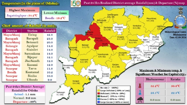 ଗତ ୨୪ ଘଂଟା ମଧ୍ୟରେ ବର୍ଷା  ମୟୂରଭଞ୍ଜ ଜିଲ୍ଲାର ତିରିଂରେ ସର୍ବାଧିକ ୪୨.୮ ମି.ମି. ବର୍ଷା ରେକର୍ଡ଼