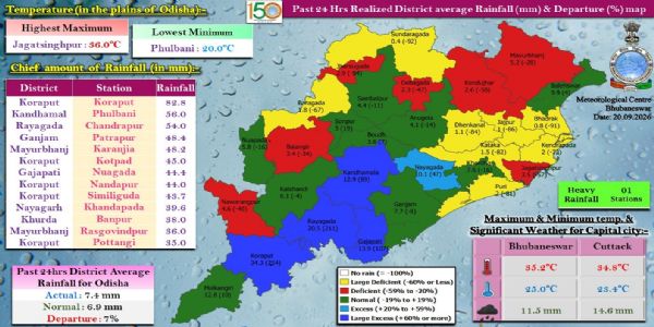ଗତ ୨୪ ଘଂଟା ମଧ୍ୟରେ ରାଜ୍ୟର ଗୋଟିଏ ସ୍ଥାନରେ ଭୀଷଣ ବର୍ଷା, କେତେକ ସ୍ଥାନରେ ହାଲୁକାରୁ ମଧ୍ୟମ ଧରଣର ବର୍ଷା : କୋରାପୁଟ ଜିଲ୍ଲାର କୋରାପୁଟରେ ସର୍ବାଧିକ ୮୨.୮ ମି.ମି. ବର୍ଷା ରେକର୍ଡ଼