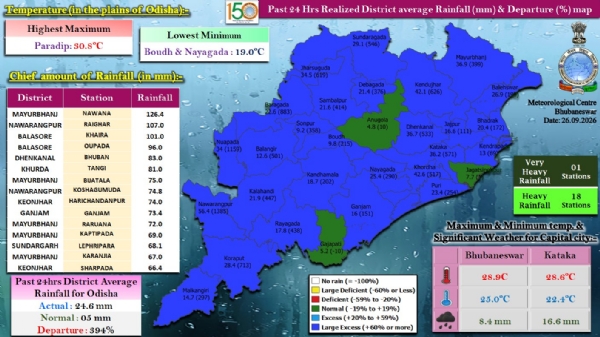 ଗତ ୨୪ ଘଂଟା ମଧ୍ୟରେ ରାଜ୍ୟର ଗୋଟିଏ ସ୍ଥାନରେ ଅତି ଭୀଷଣ ବର୍ଷା,୧୮ ସ୍ଥାନରେ ଭୀଷଣ ବର୍ଷା : ମୟୂରଭଞ୍ଜ ଜିଲ୍ଲାର ନୱାନାରେ ସର୍ବାଧିକ ୧୨୬.୪ ମି.ମି. ବର୍ଷା ରେକର୍ଡ଼ ଗତ ୨୪ ଘଂଟା ମଧ୍ୟରେ ରାଜ୍ୟର ଗୋଟିଏ ସ୍ଥାନରେ ଅତି ଭୀଷଣ ବର୍ଷା,୧୮ ସ୍ଥାନରେ ଭୀଷଣ ବର୍ଷା : ମୟୂରଭଞ୍ଜ ଜିଲ୍ଲାର ନୱାନାରେ ସର୍ବାଧିକ ୧୨୬.୪ ମି.ମି. ବର୍ଷା ରେକର୍ଡ଼