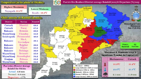 ଗତ ୨୪ ଘଂଟା ମଧ୍ୟରେ ରାଜ୍ୟର ୨ ସ୍ଥାନରେ ଭୀଷଣ ବର୍ଷା : କଟକ ଜିଲ୍ଲାର ମୁଣ୍ଡଳିରେ ସର୍ବାଧିକ ୬୯.୬  ମି.ମି. ବର୍ଷା ରେକର୍ଡ଼