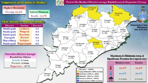 ଗତ ୨୪ ଘଂଟା ମଧ୍ୟରେ ରାଜ୍ୟର କେତେକ ସ୍ଥାନରେ ହାଲୁକାରୁ ମଧ୍ୟମ ଧରଣର ବର୍ଷା : ସୁନ୍ଦରଗଡ଼ ଜିଲ୍ଲାର ଲାଠିକଟାରେ ସର୍ବାଧିକ ୮.୦  ମି.ମି. ବର୍ଷା ରେକର୍ଡ଼