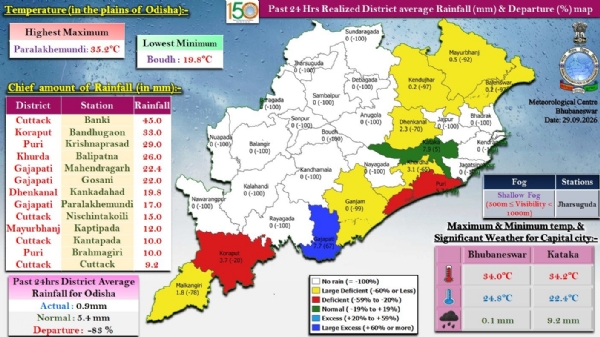 ଗତ ୨୪ ଘଂଟା ମଧ୍ୟରେ ରାଜ୍ୟର କେତେକ ସ୍ଥାନରେ ହାଲୁକାରୁ ମଧ୍ୟମ ଧରଣର ବର୍ଷା : କଟକ ଜିଲ୍ଲାର ବାଙ୍କୀରେ ସର୍ବାଧିକ ୪୫.୦ ମି.ମି. ବର୍ଷା ରେକର୍ଡ଼ ଗତ ୨୪ ଘଂଟା ମଧ୍ୟରେ ରାଜ୍ୟର କେତେକ ସ୍ଥାନରେ ହାଲୁକାରୁ ମଧ୍ୟମ ଧରଣର ବର୍ଷା : କଟକ ଜିଲ୍ଲାର ବାଙ୍କୀରେ ସର୍ବାଧିକ ୪୫.୦ ମି.ମି. ବର୍ଷା ରେକର୍ଡ଼