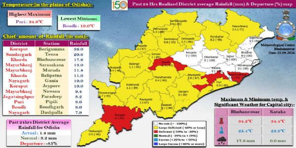 ଗତ ୨୪ ଘଂଟା ମଧ୍ୟରେ ବର୍ଷା : କୋରାପୁଟ ଜିଲ୍ଲାର ବୋରିଗୁମ୍ମାରେ ସର୍ବାଧିକ ୩୬.୦ ମି.ମି. ବର୍ଷା ରେକର୍ଡ଼