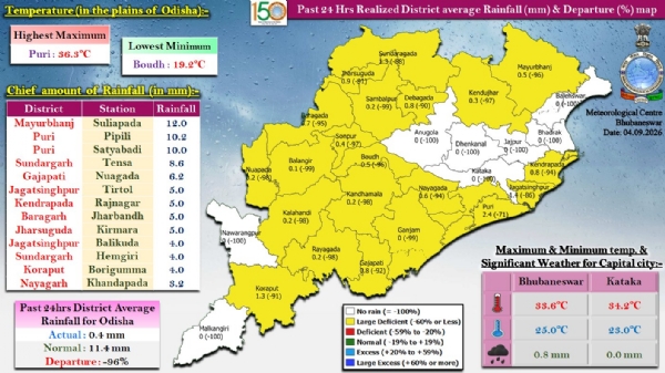 ଗତ ୨୪ ଘଂଟା ମଧ୍ୟରେ ବର୍ଷା : ମୟୂରଭଞ୍ଜ ଜିଲ୍ଲାର ସୁଳିଆପଦାରେ ସର୍ବାଧିକ ୧୨.୦ ମି.ମି. ବର୍ଷା ରେକର୍ଡ଼