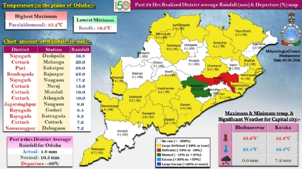 ଗତ ୨୪ ଘଂଟା ମଧ୍ୟରେ ବର୍ଷା : ନୟାଗଡ଼ ଜିଲ୍ଲାର ଦଶପଲ୍ଲାରେ ସର୍ବାଧିକ ୫୬.୮ ମି.ମି. ବର୍ଷା ରେକର୍ଡ଼