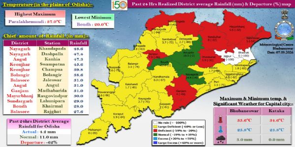 ଗତ ୨୪ ଘଂଟା ମଧ୍ୟରେ ବର୍ଷା : ନୟାଗଡ଼ ଜିଲ୍ଲାର ଖଣ୍ଡପଡାରେ ସର୍ବାଧିକ ୪୮.୬ ମି.ମି. ବର୍ଷା ରେକର୍ଡ଼