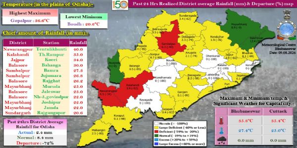 ଗତ ୨୪ ଘଂଟା ମଧ୍ୟରେ ରାଜ୍ୟର କେତେକ ସ୍ଥାନରେ ହାଲୁକାରୁ ମଧ୍ୟମ ଧରଣର ବର୍ଷା : ନବରଙ୍ଗପୁର ଜିଲ୍ଲାର ତେନ୍ତୁଳିଖୁଂଟିରେ ସର୍ବାଧିକ ୪୦.୦ ମି.ମି. ବର୍ଷା ରେକର୍ଡ଼